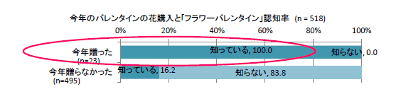 バレンタインデーに花を贈る男性はどのくらい?