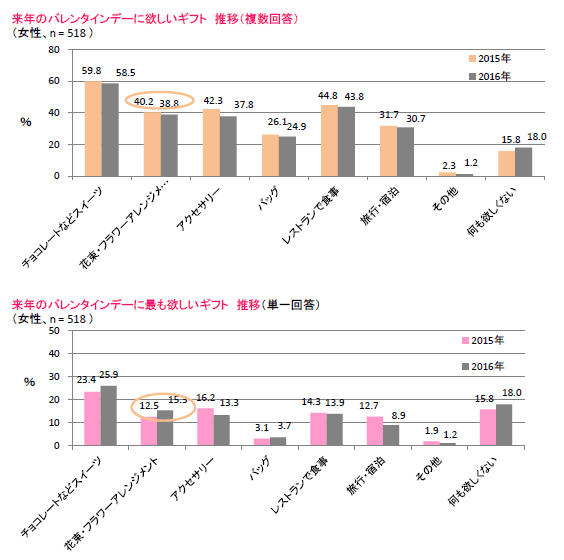 女性がバレンタインデーに欲しいギフトは?