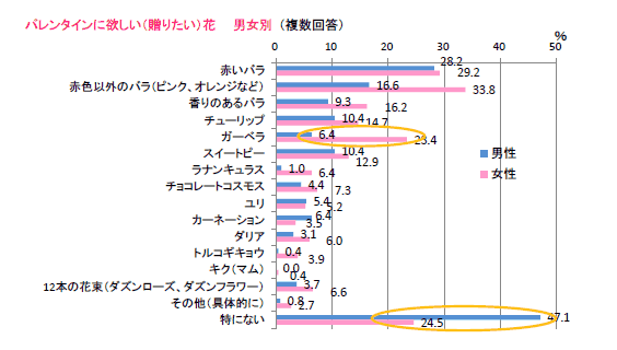 女性が欲しい花は?